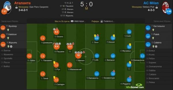 Малиновский - худший полевой игрок Аталанты в матче против Милана по версии WhoScored